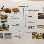 Temperature Danger Zone By Shangri-La Food Safety Management