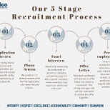 Our 5 Stage Recruitment Process